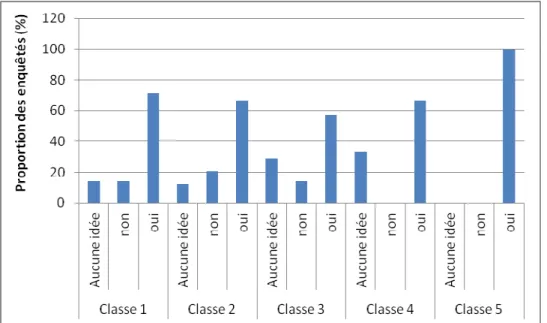 Figure 5 : Utilisation des déjections de chenilles comme fertilisants 