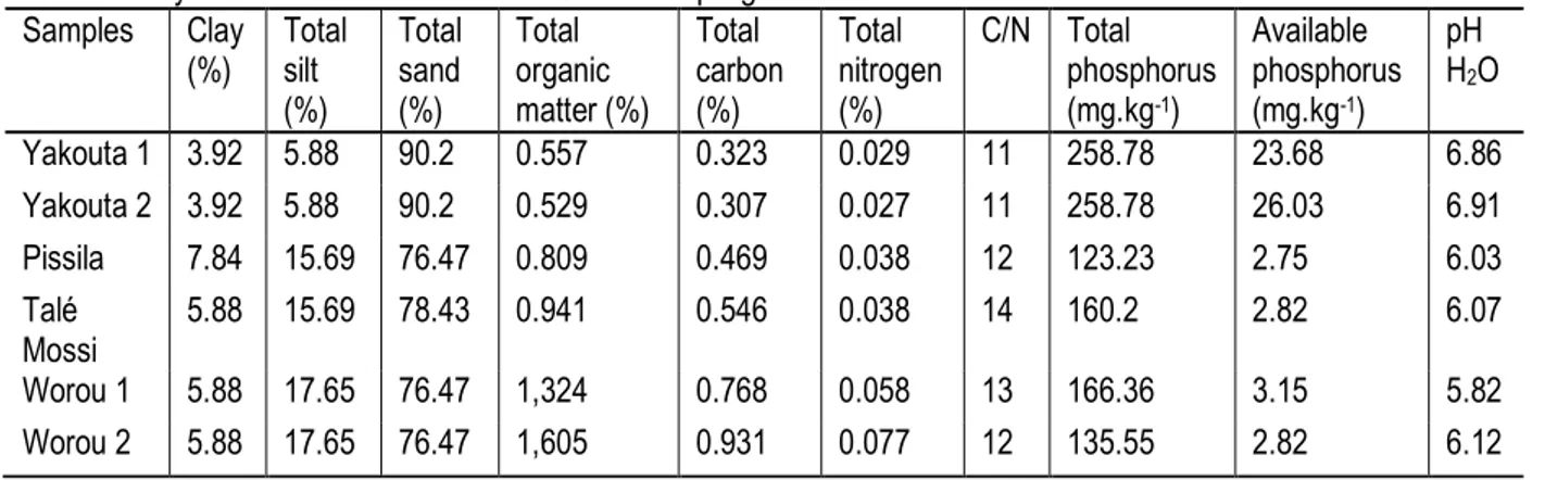 Table 3: Physico-chemical characteristics of soil sampling sites  Samples  Clay  (%)  Total silt  (%)  Total sand (%)  Total  organic  matter (%)  Total  carbon (%)  Total  nitrogen (%)  C/N  Total  phosphorus (mg.kg-1)  Available  phosphorus (mg.kg-1)  pH