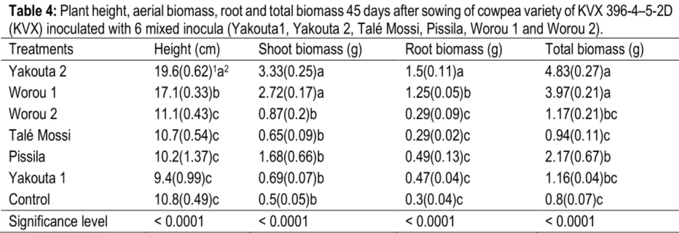 Table 4: Plant height, aerial biomass, root and total biomass 45 days after sowing of cowpea variety of KVX 396-4–5-2D  (KVX) inoculated with 6 mixed inocula (Yakouta1, Yakouta 2, Talé Mossi, Pissila, Worou 1 and Worou 2)
