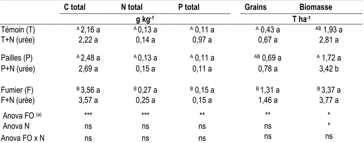 Tableau  1  :  Effet  des  fertilisants  organiques  (FO)  et  minéraux  (N)  sur  les  teneurs  en  C,  N  et  P  du  sol  et  sur  les 