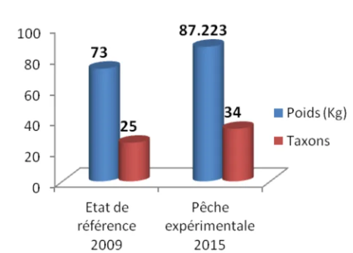 Figure 9 : Niveau de satisfaction des pêcheurs après l’immersion de récifs artificiels    L’impact du reboisement de la mangrove sur 