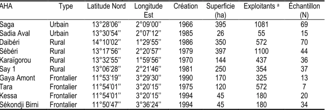 Tableau 1 : Informations sur les sites d’enquêtes et taille de l’échantillon  AHA  Type  Latitude Nord  Longitude 