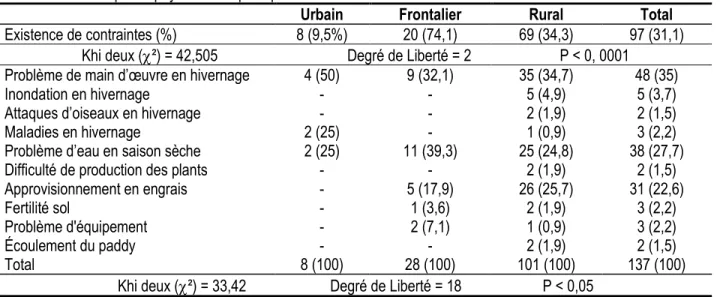 Tableau 3 : Perceptions paysannes et principales contraintes de la double riziculture 
