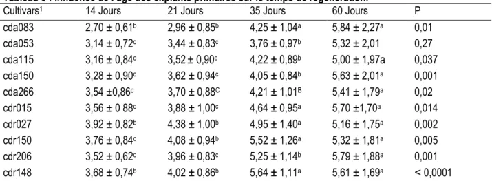 Tableau 3 : Influence de l’âge des explants primaires sur le temps de régénération. 