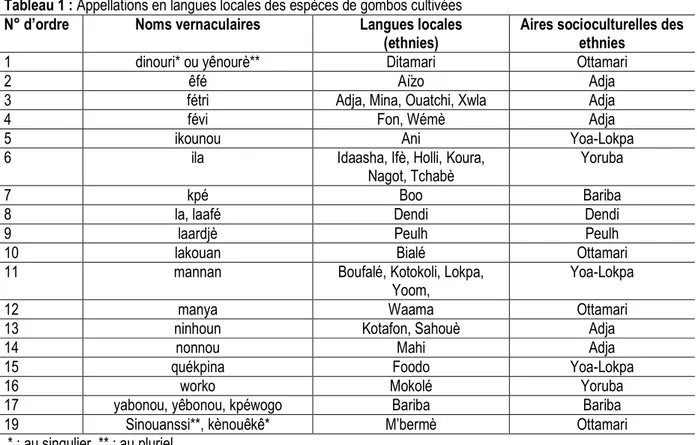 Tableau 1 : Appellations en langues locales des espèces de gombos cultivées  