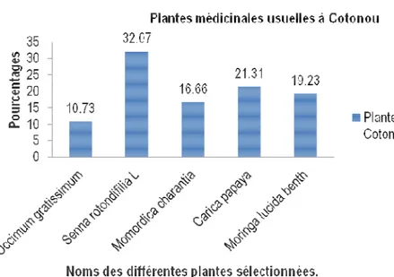 Figure 2 : Pourcentage de vente des plantes médicinales usuelles à Cotonou  •  Source  d’approvisionnement  des  plantes : 