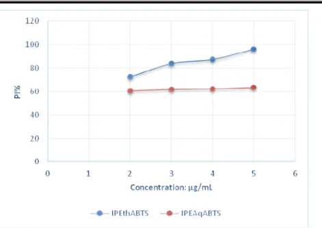 Figure 5: Spectra of the reaction kinetic of DPPH •  and alcohol extracts (5µg/mL 0-10 minutes)