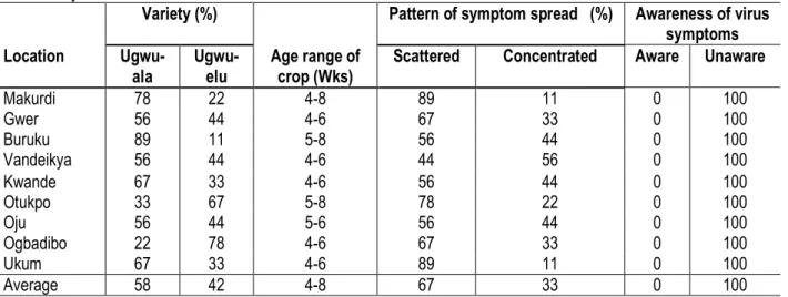 Table 3: Agronomic characteristics of pumpkin, patterns of symptom spread and farmers’ awareness of virus symptoms  in the study area  