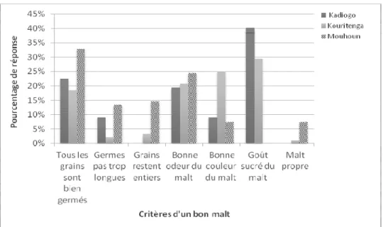 Figure 3 : Définition des critères d'un malt de bonne qualité selon la province  Caractéristiques des grains des variétés de sorgho 