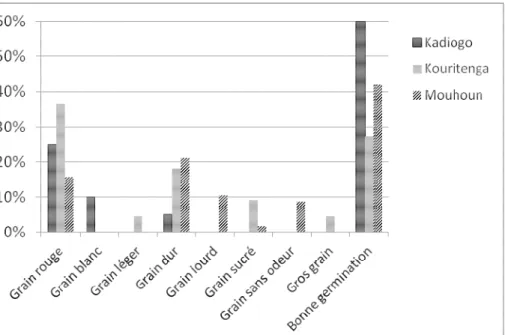 Figure 4B : Caractéristiques de grains désirées par les malteuses pour les nouvelles variétés de sorgho selon  chaque province  