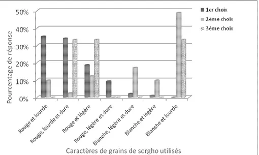 Figure 6A : Caractères de grain utilisés par les brasseuses pour la préparation du dolo pour l’ensemble des 10  localités étudiées 