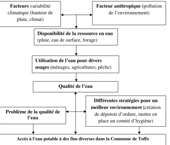 Figure 2: Schéma conceptuel relatif à l’accès à l’eau potable à des fins diverses dans la Commune de Toffo  Source : Sokadjo, 2014 