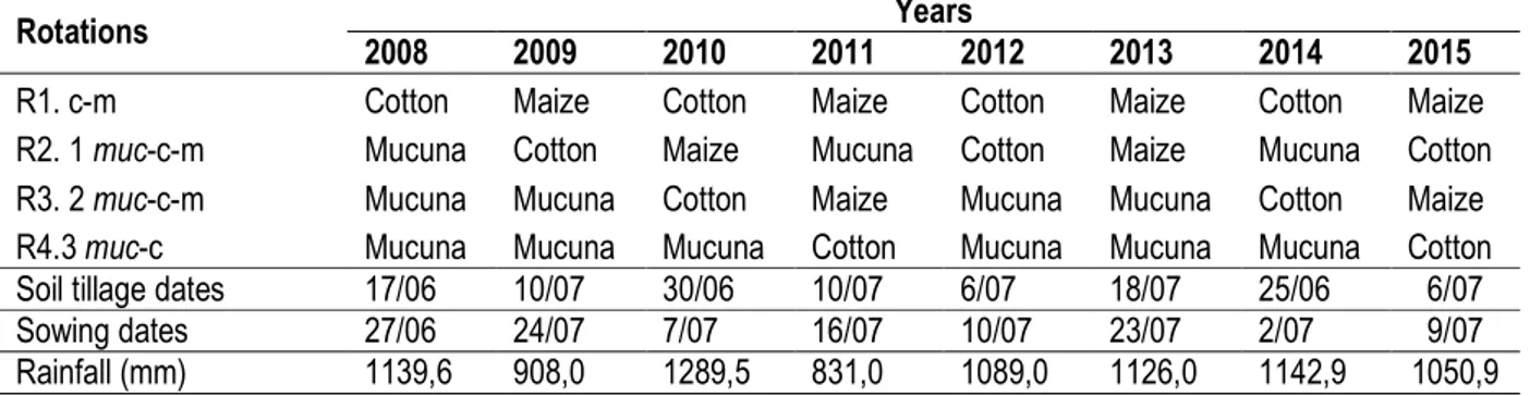 Table 1. Crops rotations, sowing dates and rainfall from 2008 to 2015 