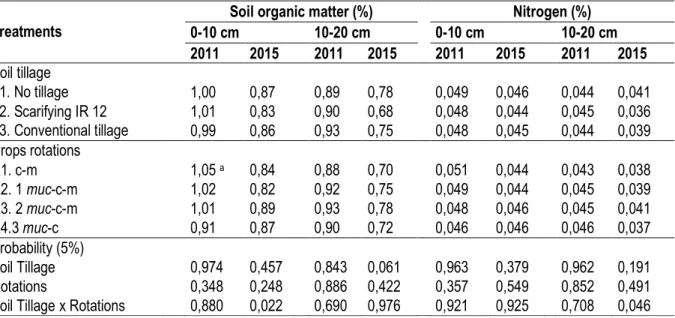 Table 2. Soil organic matter and nitrogen contents (layer 0-10 cm and 10-20 cm) according to the tillage practices under  crops rotations at 2011 and 2015