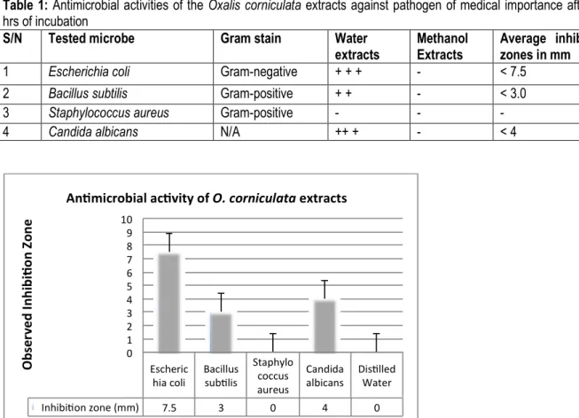 Table 1: Antimicrobial activities of the Oxalis corniculata extracts against pathogen of medical importance after 48  hrs of incubation 