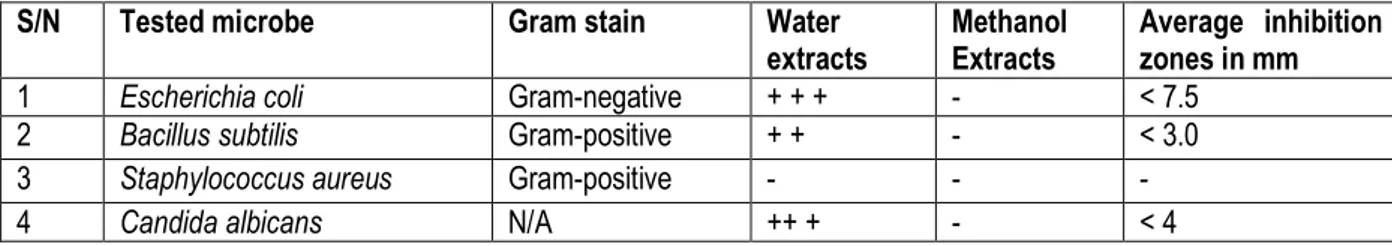 Table 1: Antimicrobial activities of the Oxalis corniculata extracts against pathogen of medical importance after 48  hrs of incubation 