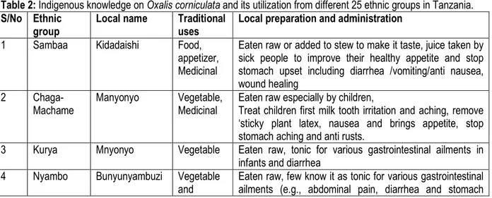 Table 2: Indigenous knowledge on Oxalis corniculata and its utilization from different 25 ethnic groups in Tanzania