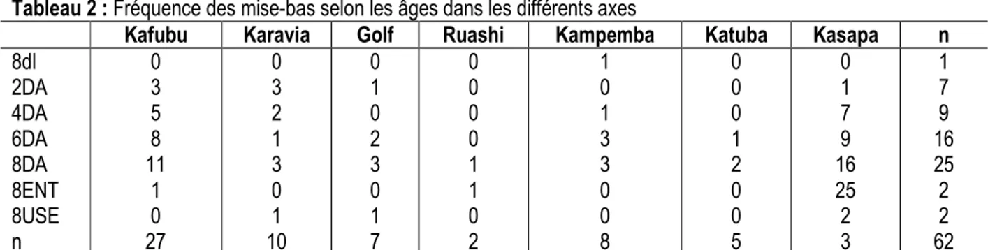 Tableau 2 : Fréquence des mise-bas selon les âges dans les différents axes 