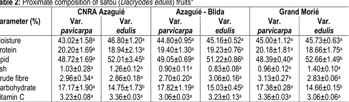 Table 2: Proximate composition of safou (Dacryodes edulis) fruits*  Parameter (%) 