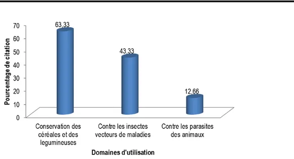 Figure 2 : Domaines d’utilisation des espèces et leur pourcentage de citation   Espèces végétales et techniques de conservation des 
