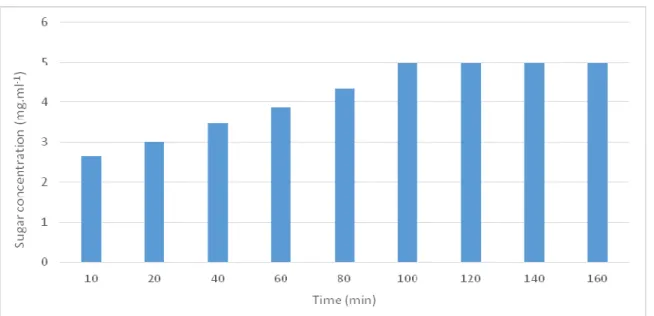 Figure 5. The saccharification profile of Woolworths paper when degraded by T. viride cellulase