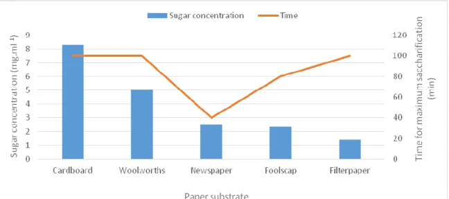 Figure 6. The relative saccharification of different waste paper materials by T. viride cellulase and time for maximum  sugar production