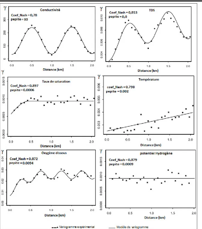 Figure 2 : Modèles de variogramme obtenus avec 6 paramètres physico-chimiques dans la Basse Vallée de l’Ouémé