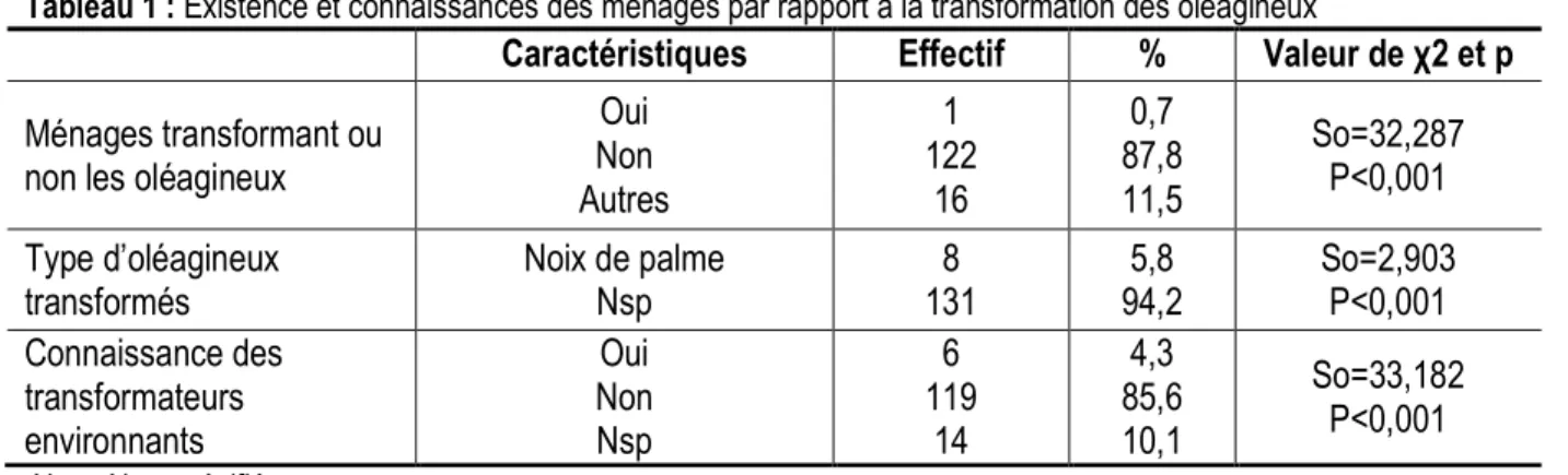 Tableau 1 : Existence et connaissances des ménages par rapport à la transformation des oléagineux 