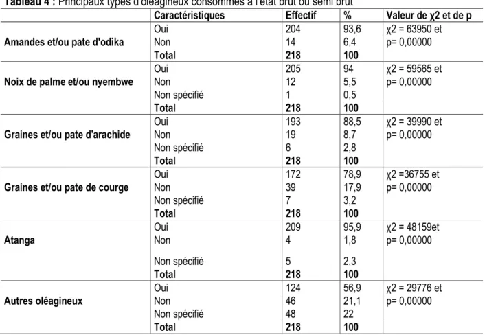 Tableau 4 : Principaux types d’oléagineux consommés à l’état brut ou semi brut 
