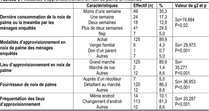 Tableau 5 : Modalités d’approvisionnement en noix de palme et mwambe 