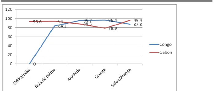 Figure 4 : Comparaison des principaux oléagineux consommés au Congo et au Gabon  CONCLUSION 
