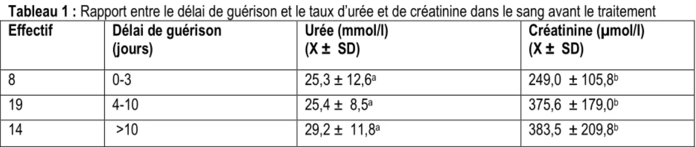Tableau 1 : Rapport entre le délai de guérison et le taux d’urée et de créatinine dans le sang avant le traitement  Effectif  Délai de guérison 