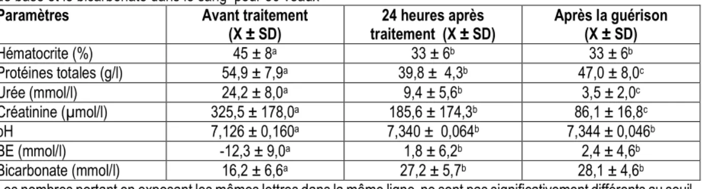 Tableau 4 : L’effet de la perfusion intensive sur l’hématocrite, les protéines totales, l’urée et la créatinine, le pH, l’excès  de base et le bicarbonate dans le sang  pour 30 veaux 