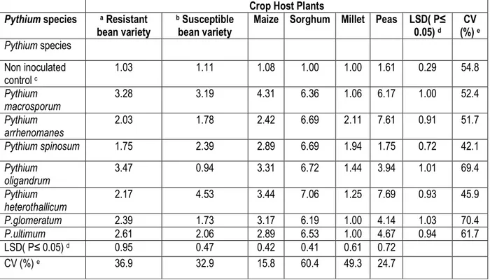 Table 5: Mean disease scores of crop species after inoculation with eight Pythium species from crops intercropped  with beans 