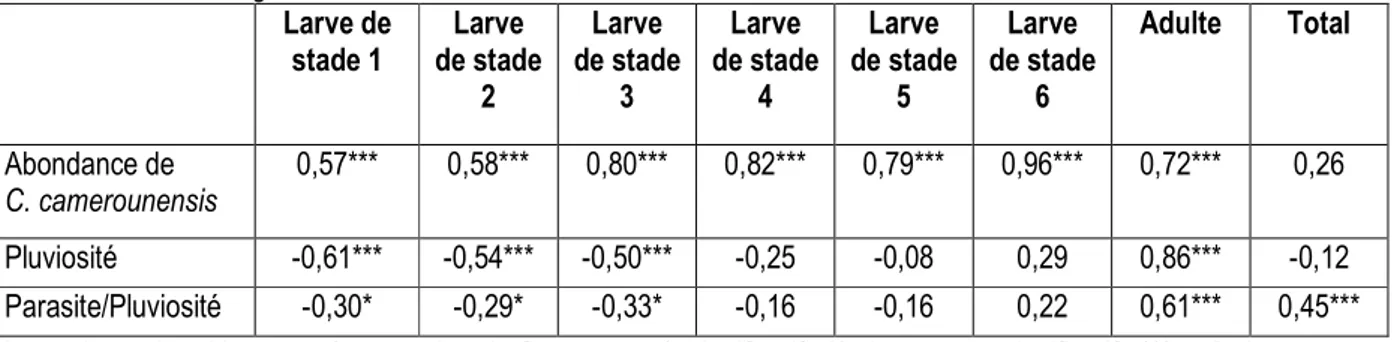 Tableau  4  :  Relation  entre  l’abondance  de  Zonocerus  variegatus,  de  Charlotonia  cameroonensis  et  la  pluviosité  dans la localité de Logbessou à Douala  