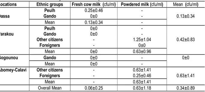Table 12: E. coli counts of the analysed curdled milk samples   