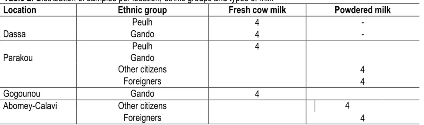 Table 2: Distribution of samples per location, ethnic groups and types of milk 