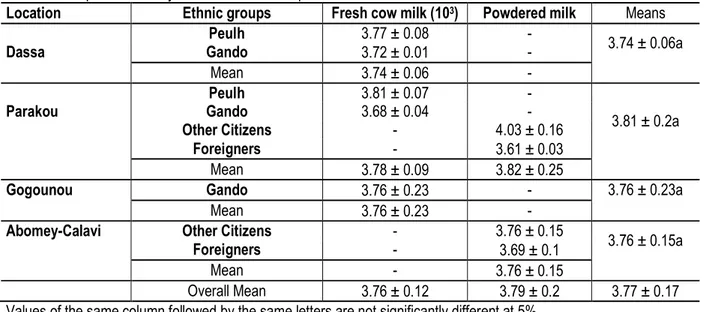 Table 4: The pH of the analysed curdled milk samples  