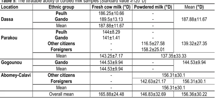 Table 5: The titratable acidity of curdled milk samples (Standard value ≥120°D) 