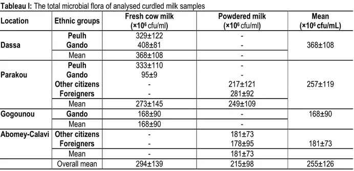 Tableau I: The total microbial flora of analysed curdled milk samples   Location   Ethnic groups  Fresh cow milk 