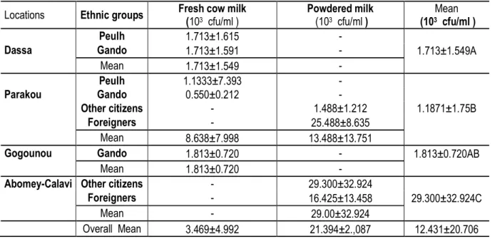 Table 8: Number of yeasts enumerated from the curdled milk samples 
