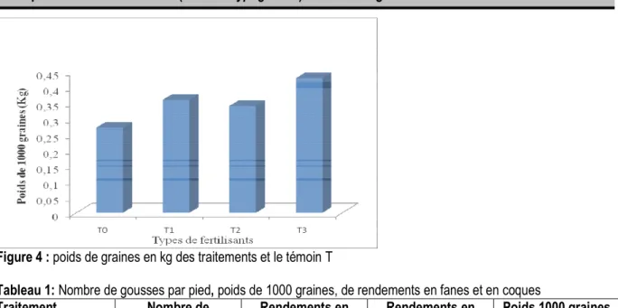 Tableau 1: Nombre de gousses par pied, poids de 1000 graines, de rendements en fanes et en coques  