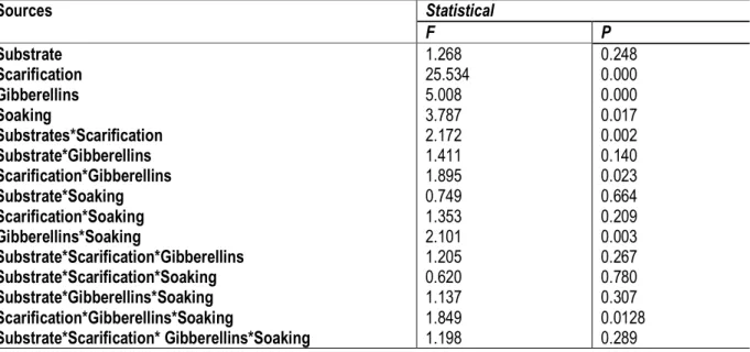 Table 1: Multivariate analysis of variance (AMOVA) performed to test the overall effect of substrate type, gibberellins  application, mechanical scarification and soaking on seeds germination 