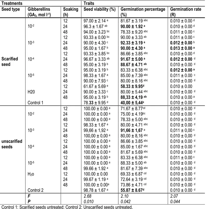 Table 2: Combined effect of scarification, gibberellins (GA 3 ) application and soaking duration on Garcinia kola seeds 