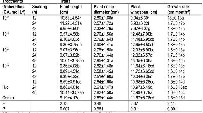 Table 6. Combined effect of gibberellins (GA 3 ) and soaking duration on Garcinia kola seedlings development