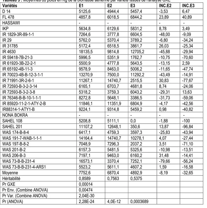 Tableau 5 : Moyennes du poids en Kg de la biomasse aérienne par variété issues de l’analyse GXE 