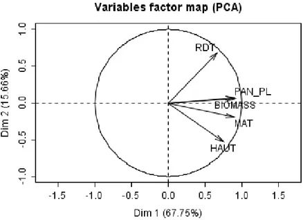 Graphique 3 : Analyse de composantes principales – corrélation entre les paramètres  Classification K- means des variétés 