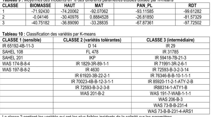 Tableau 9 : Moyennes des incidents en % des différents paramètres étudiés utilisée par K-means 