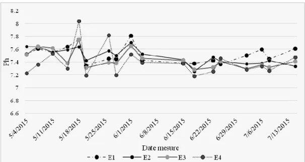 Graphique 3 : Évolution des moyennes de Ph dans différents environnement en fonction des dates de mesure  RESULTATS 