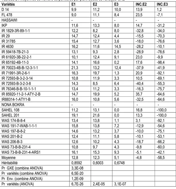 Tableau 2 : Moyennes de nombre de panicules par plant issues de l’analyse GXE  